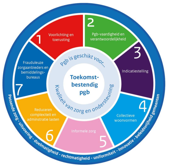 Thema's Agenda pgb